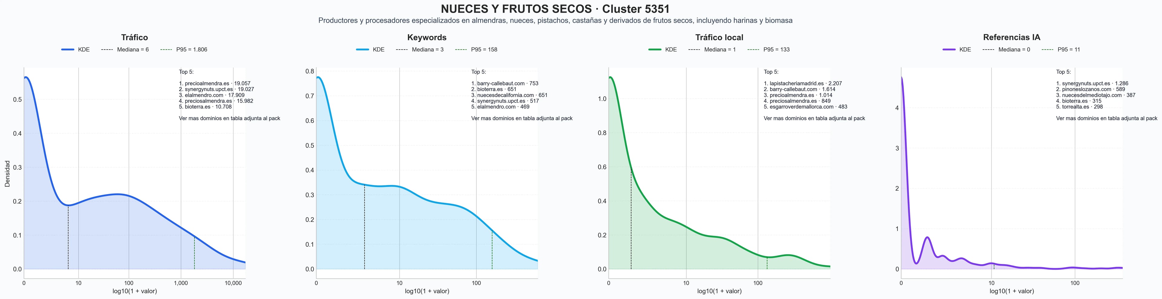 comparacion de ai overviews del nicho nueces, pecanas, anacardos