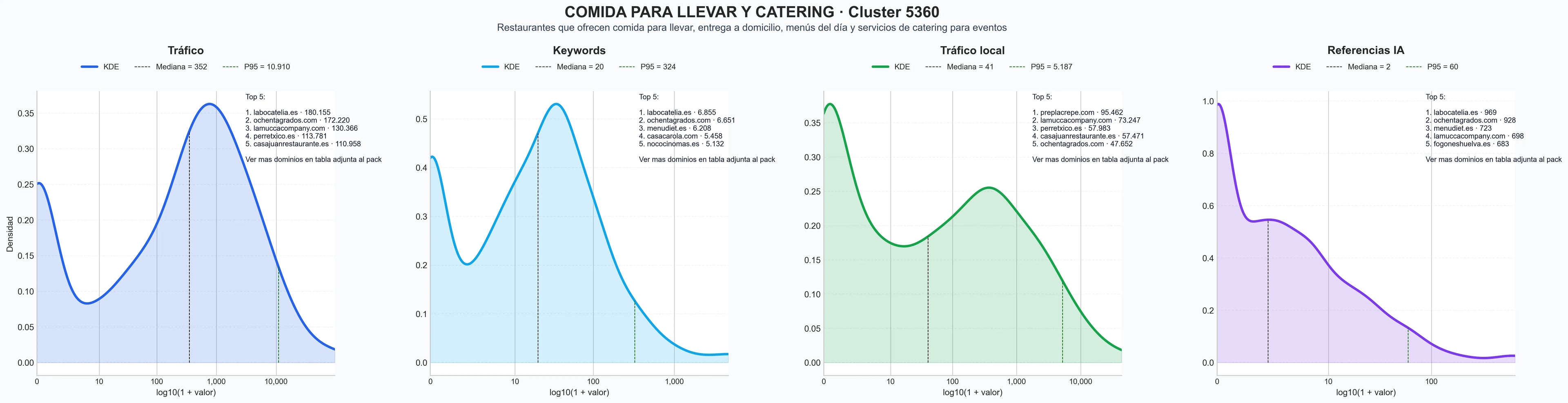comparacion de ai overviews del nicho entrega a domicilio, pizzas delivery, hamburguesas delivery