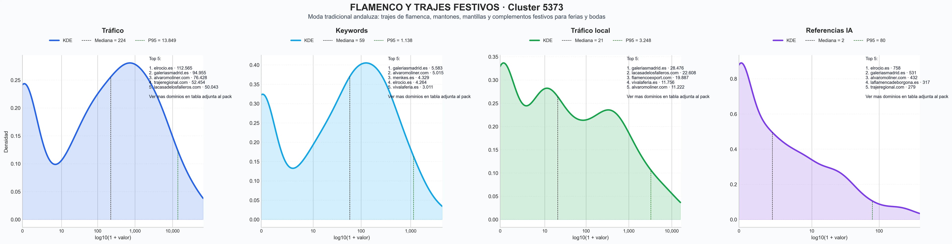 comparacion de ai overviews del nicho vestidos flamencos, pendientes flamenca, mantillas flamenca