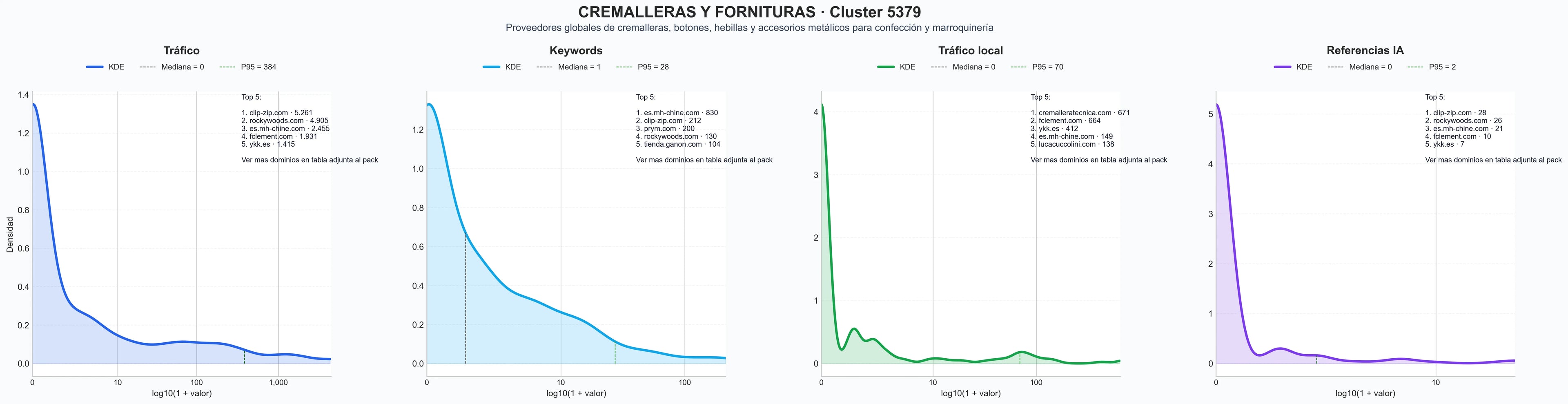 analisis numerico en el rubro cremalleras de metal, hilos técnicos, remaches de acero