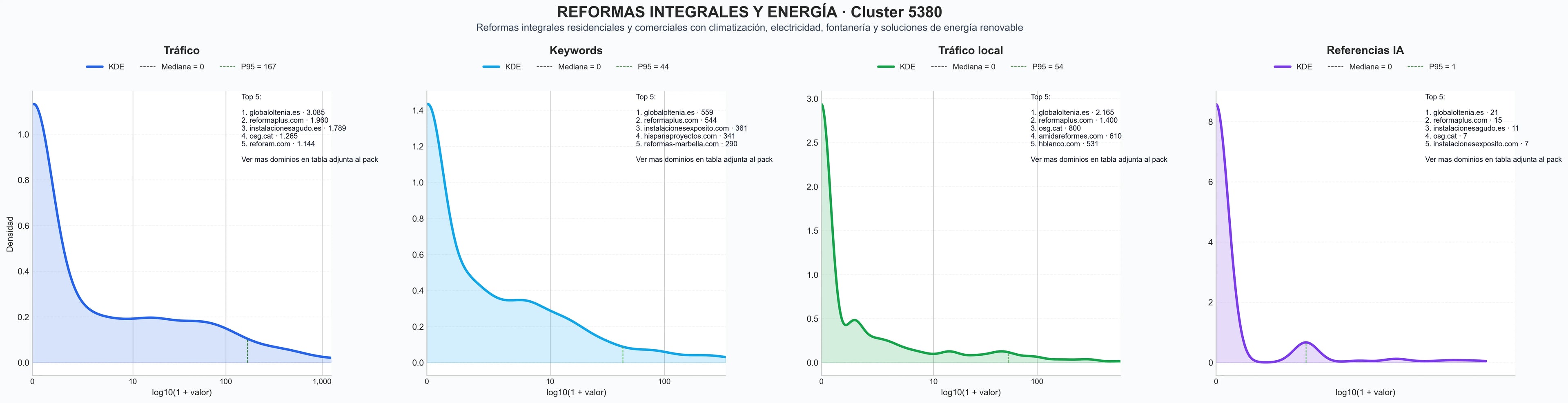analisis cuantitativo climatización residencial, reformas de locales, instalación de climatización