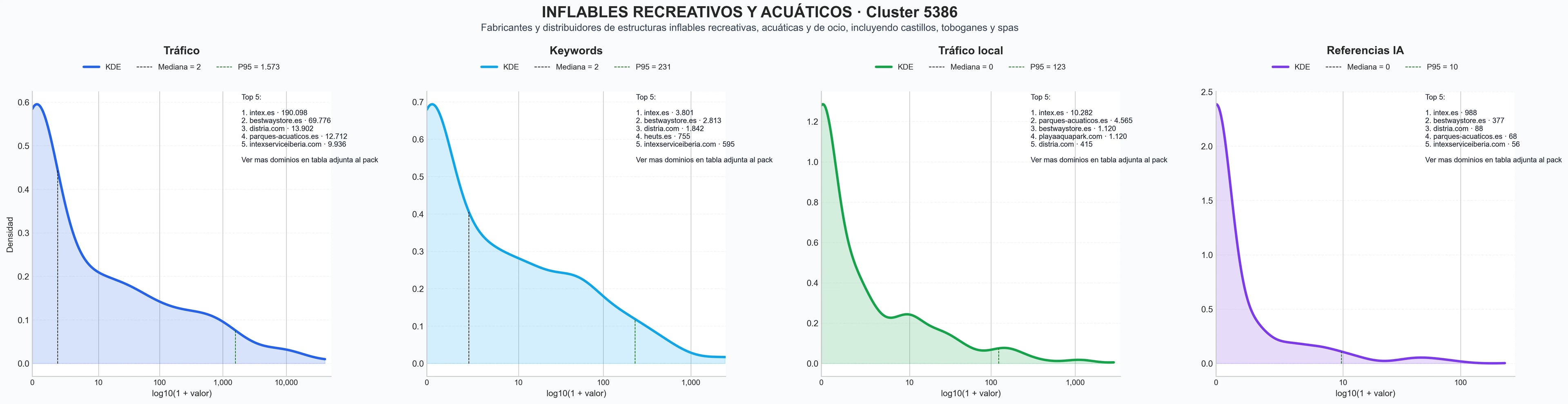 comparacion de ai overviews del nicho toboganes inflables, inflables para eventos, juegos inflables