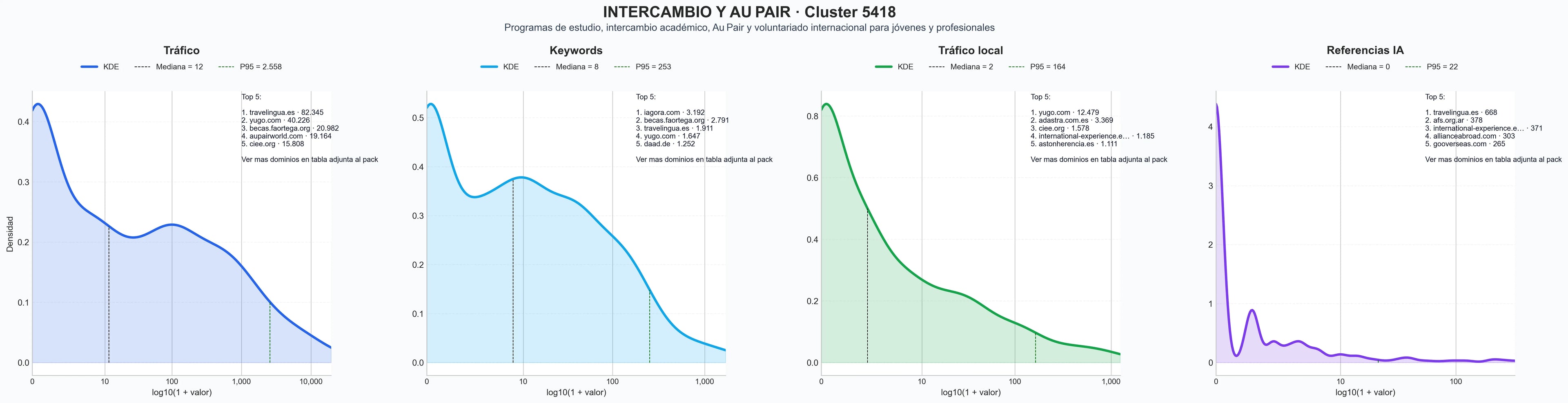 analisis de la competencia relativa intercambio estudiantil, prácticas profesionales, cursos de idiomas