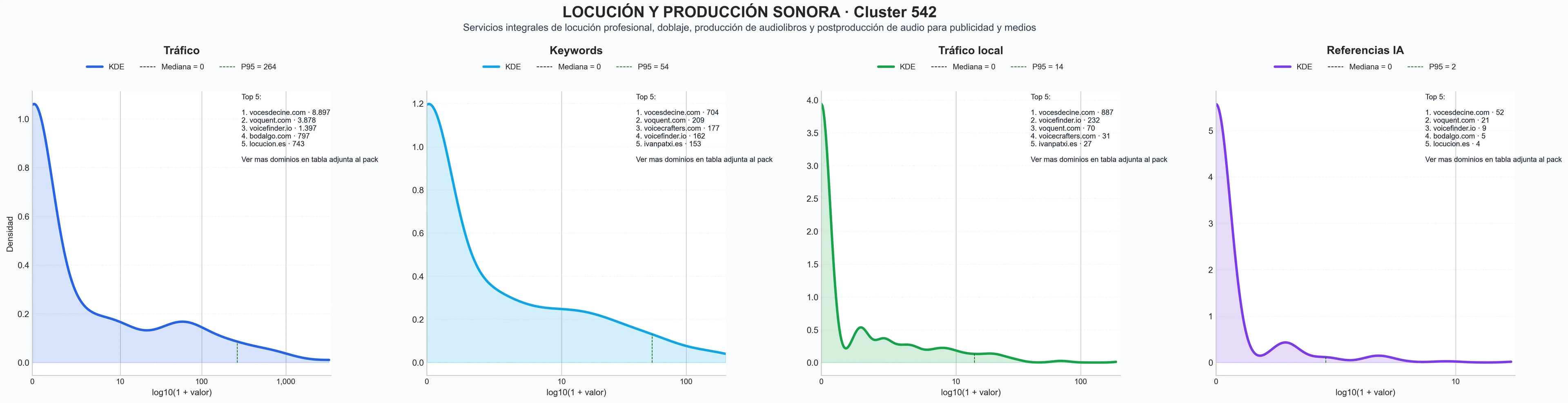 comparacion de ai overviews del nicho locución profesional, casting de voces, grabación de audiolibros