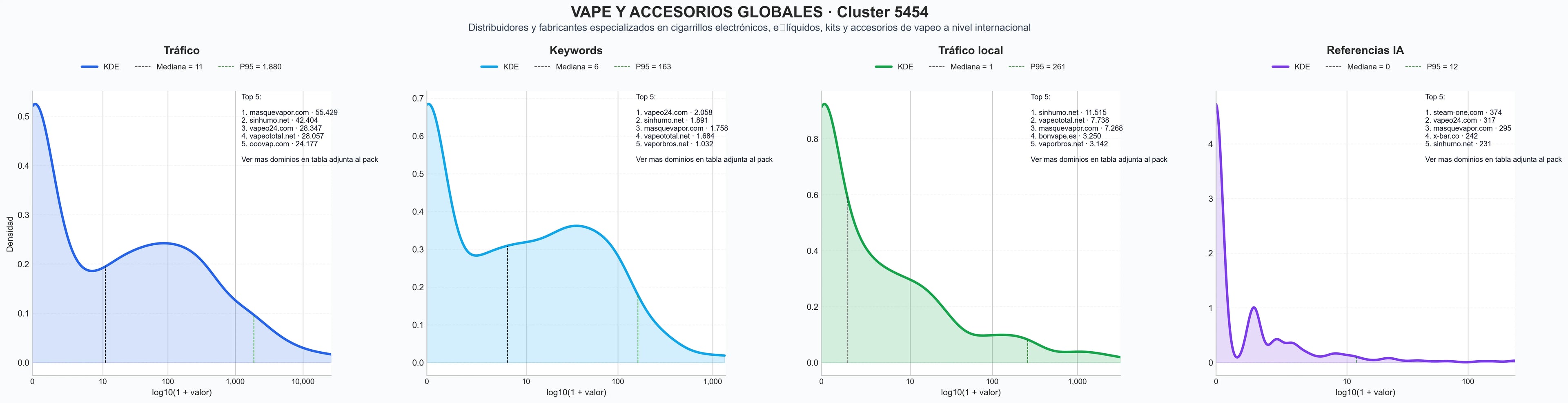 comparacion de ai overviews del nicho pods desechables, vapeo CBD, e-liquids sabores