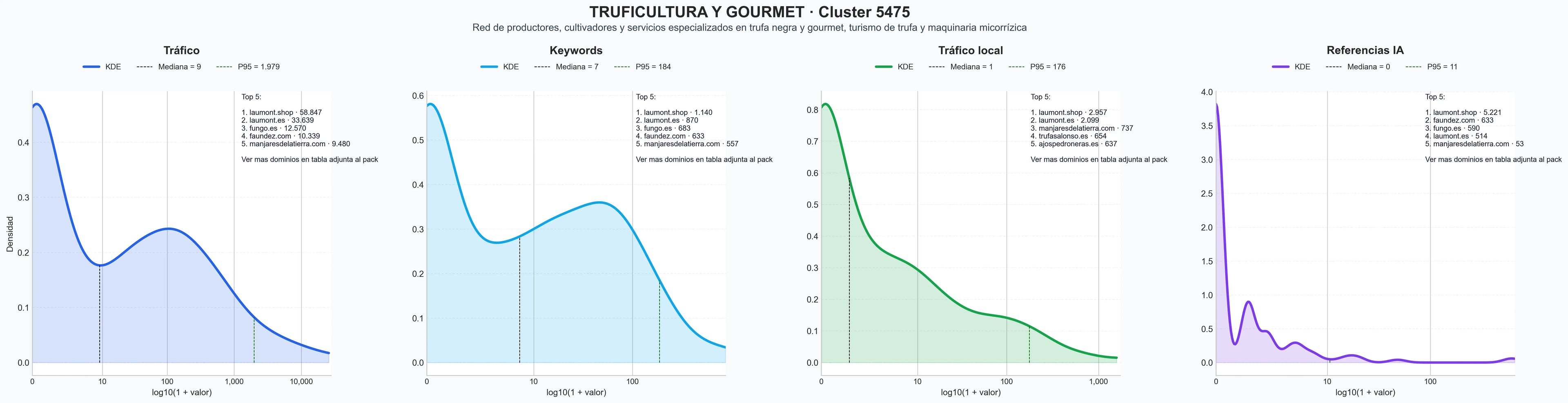 distribuciones de posicionamiento trufa negra, trufa en conserva, truficultura