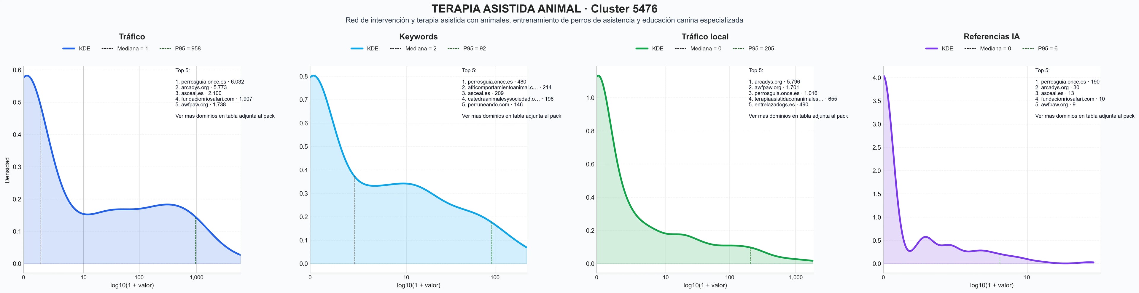 distribucion de competencia en rubro intervenciones asistidas con animales, actividades asistidas con perros, talleres de adiestramiento canino