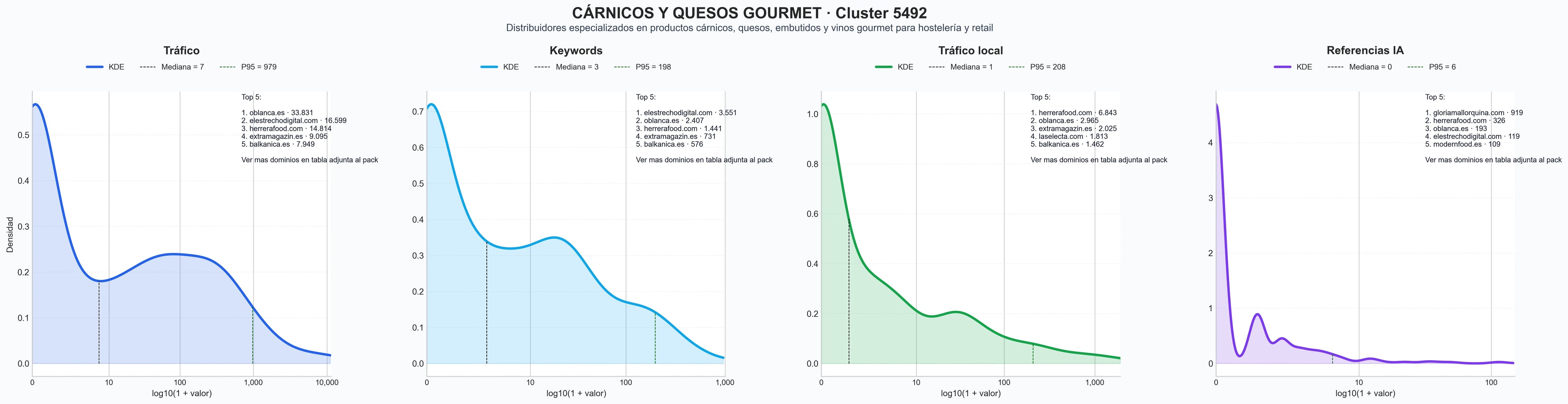 distribución de dominios por tráfico quesos, productos gourmet, aceites