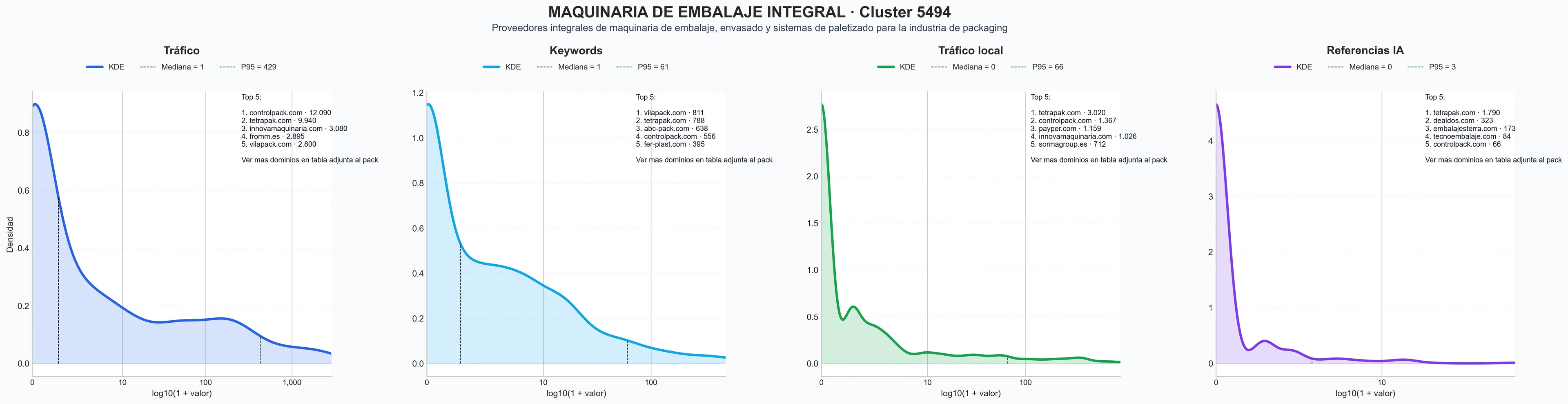 analisis de la competencia relativa sistemas paletizado completo, consumibles embalaje film, máquinas empaquetado flujo