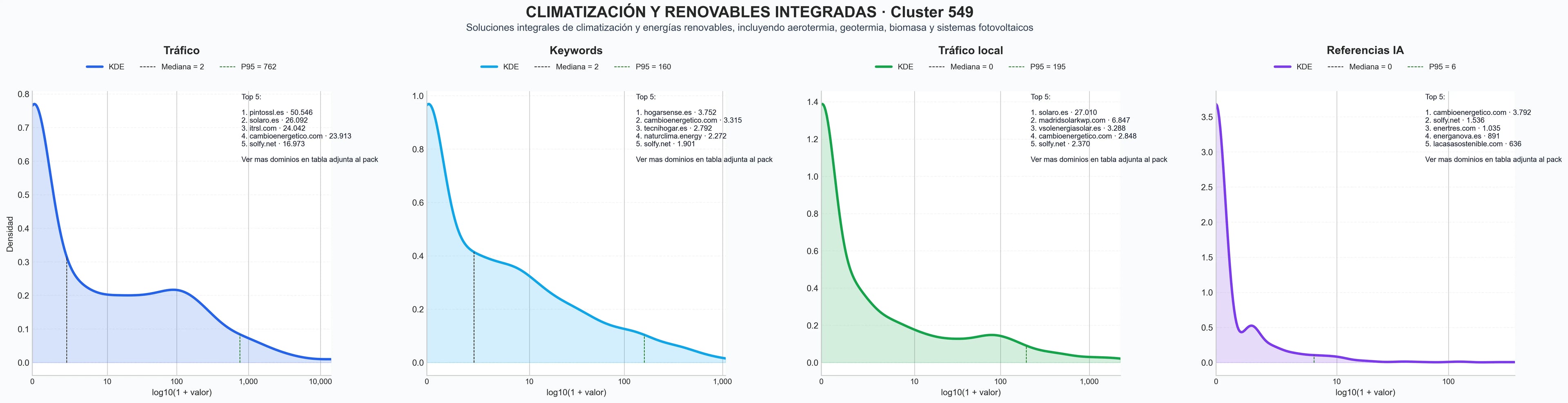 distribución de dominios por tráfico energía solar fotovoltaica, domótica residencial, cargadores de vehículos eléctricos