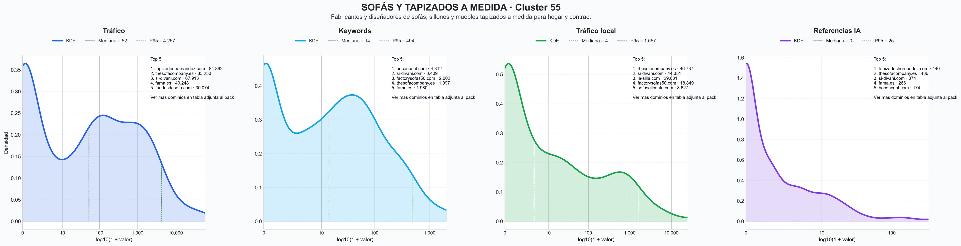 comparacion de ai overviews del nicho sillones relax, camas tapizadas, sofás modulares