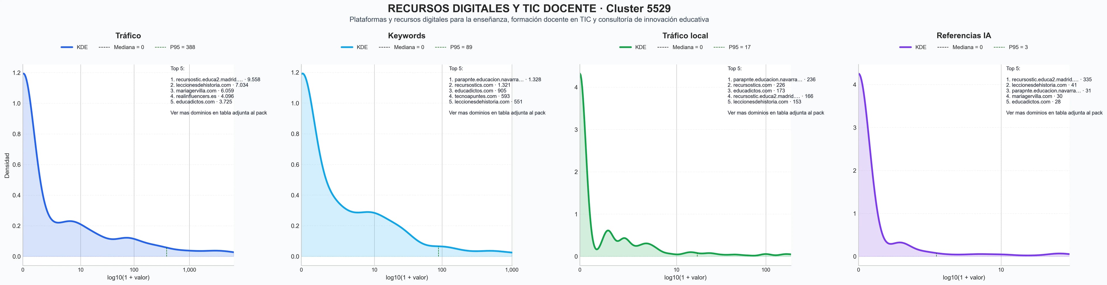 comparacion de ai overviews del nicho recursos educativos digitales, contenidos multimedia educativos, recursos digitales para docentes