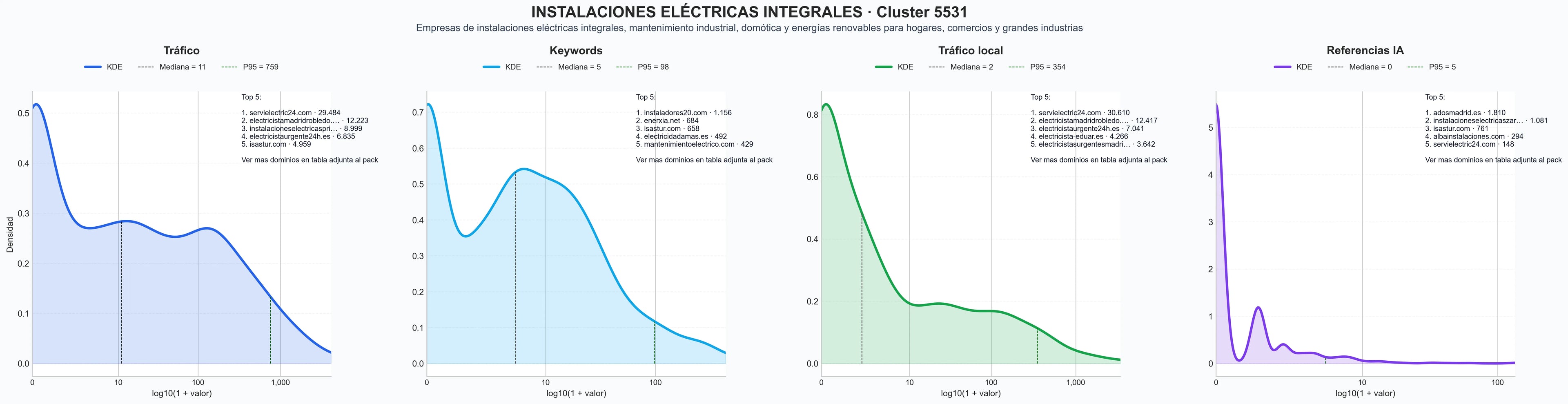comparacion de ai overviews del nicho instalaciones eléctricas, iluminación LED, cuadros eléctricos