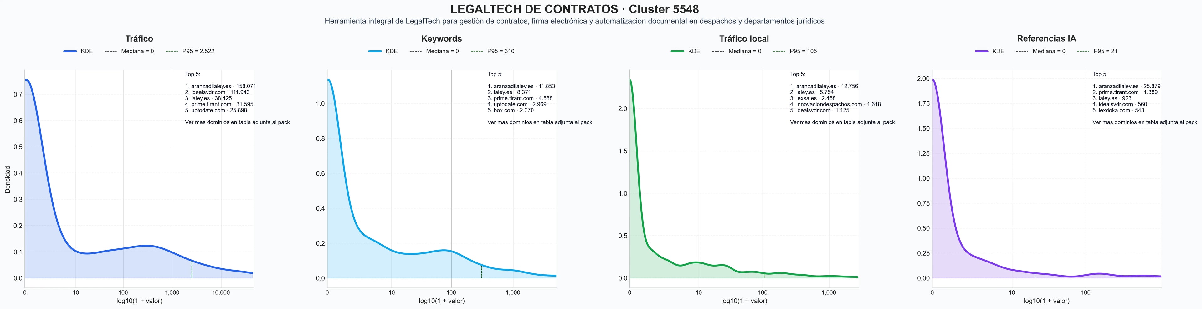distribución de dominios por tráfico gestión de contratos, creación de contratos, software de gestión fiscal