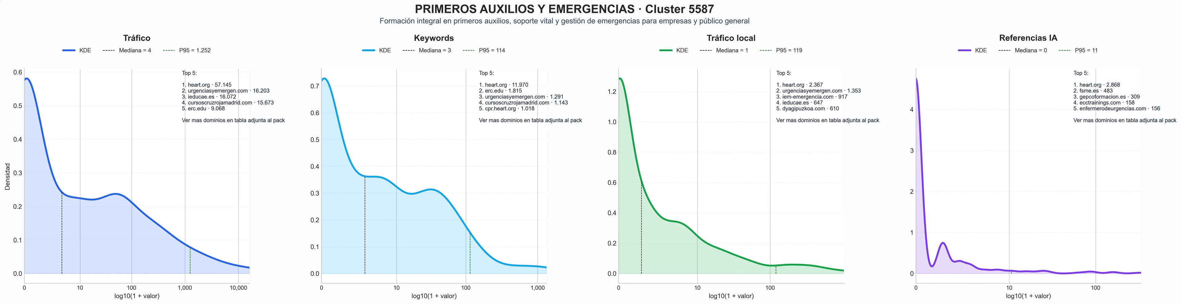 analisis numerico en el rubro cursos de primeros auxilios, entrenamiento de RCP, programas de supervivencia