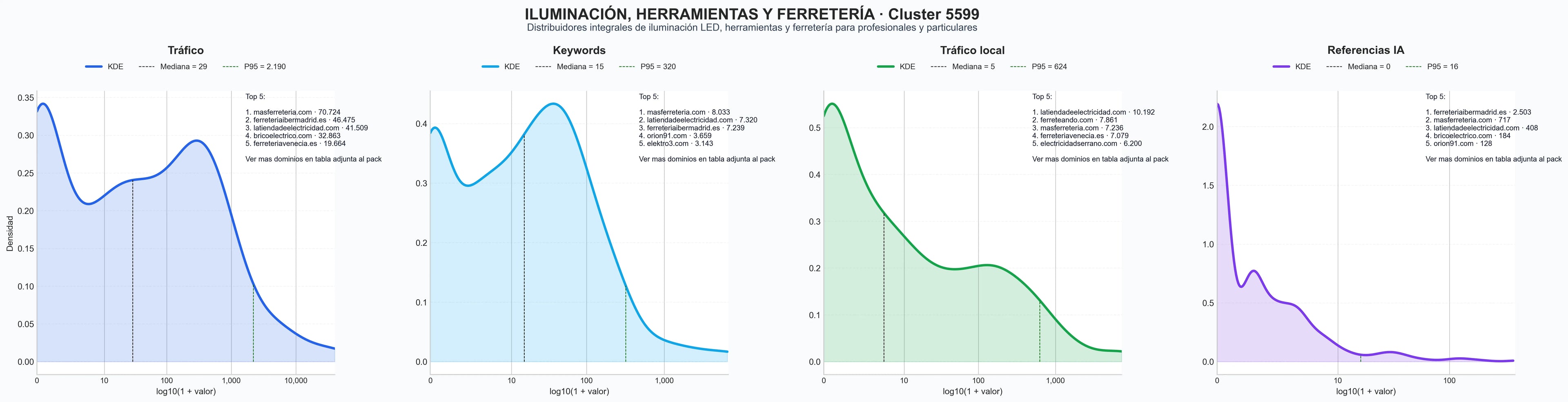 analisis de la competencia relativa material eléctrico, accesorios iluminación, lámparas exteriores