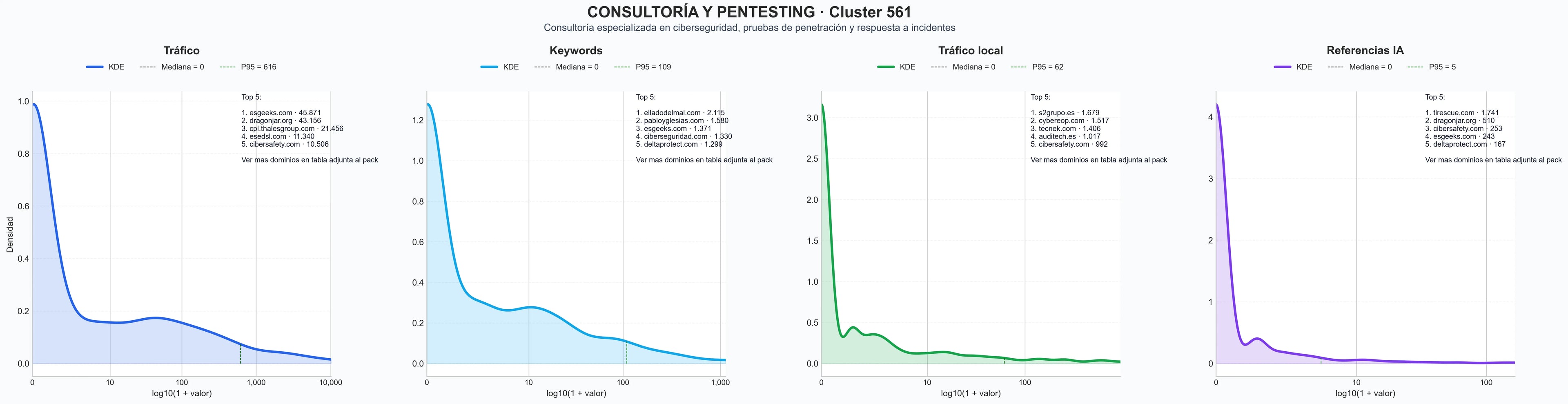 distribución de dominios por tráfico consultoría de seguridad, seguridad en la nube, ciso as a service