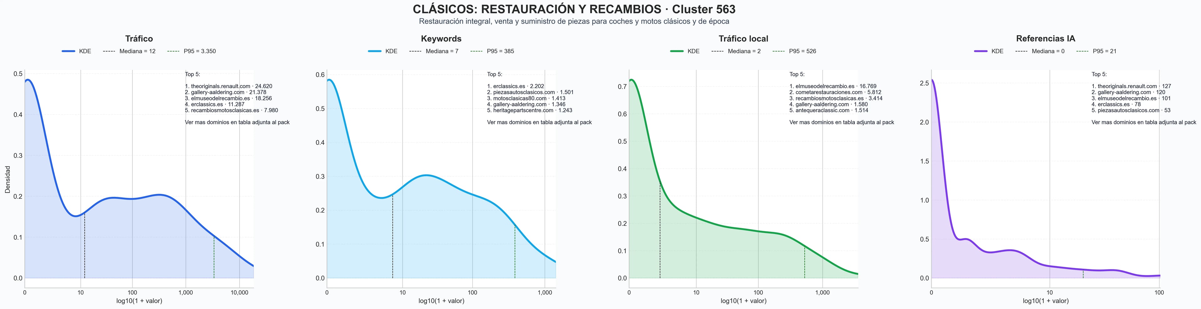 distribucion de competencia en rubro restauración coches clásicos, recambios coches clásicos, repuestos motos clásicas