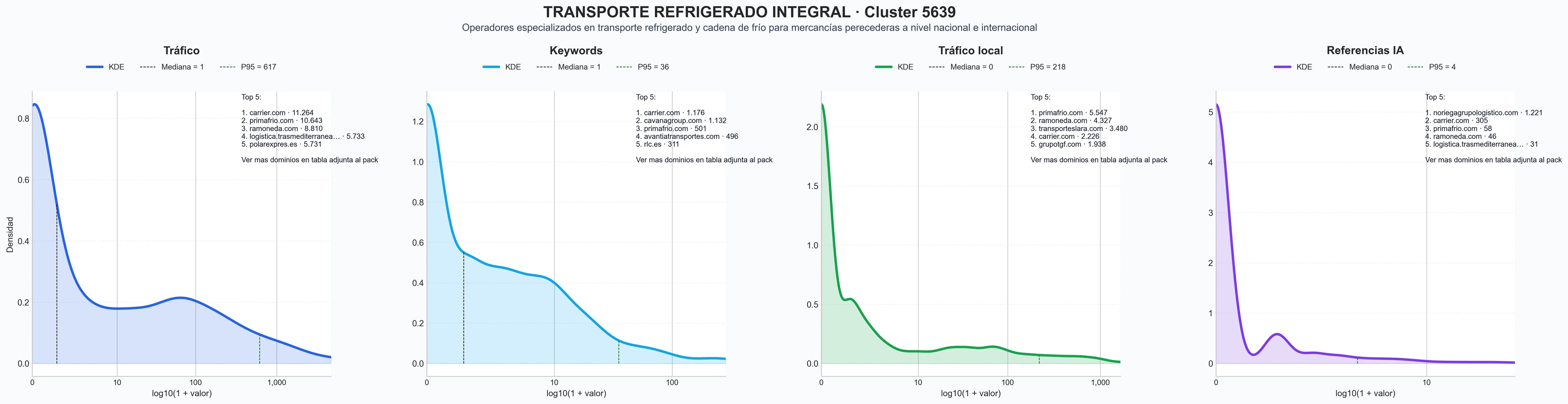 cuota de mercado digital logística frigorífica, transportes frigoríficos, distribución de mercancías frías