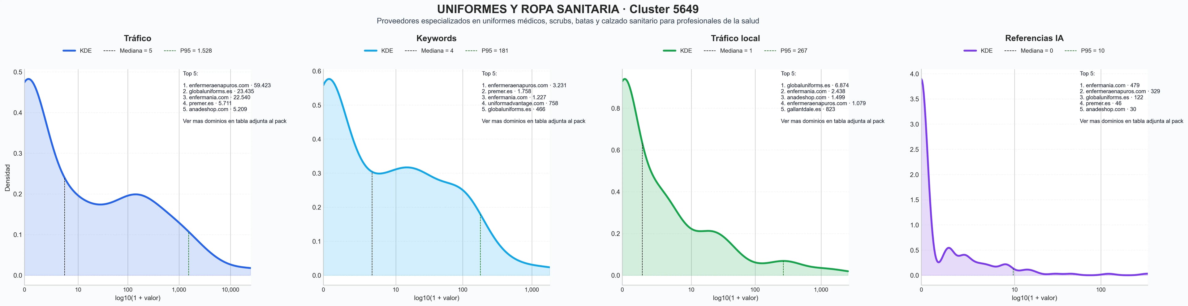 cuota de mercado digital uniformes médicos, uniformes clínicos, pijamas sanitarios