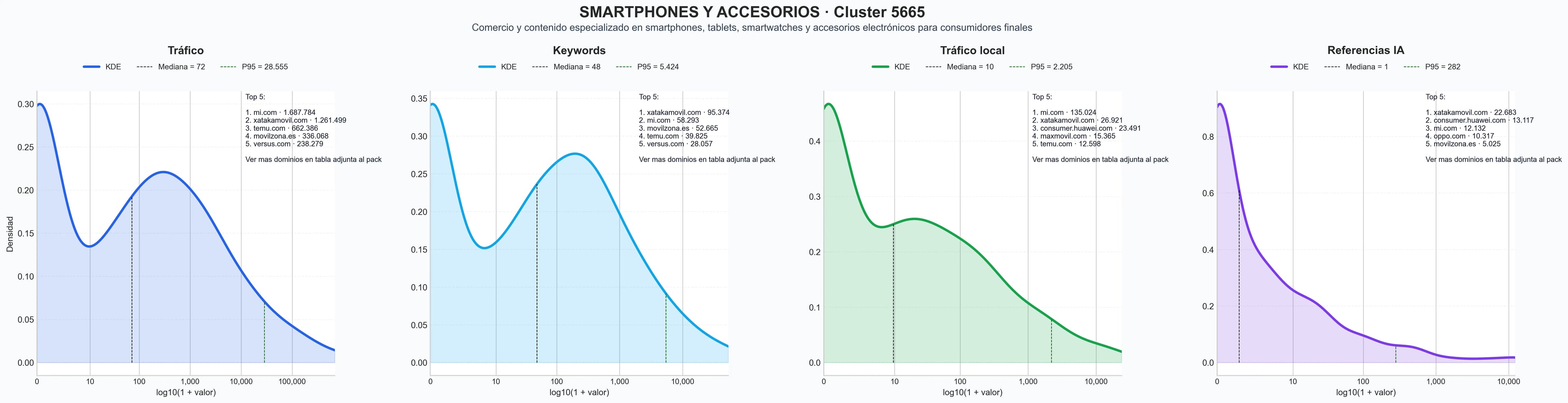 distribuciones de posicionamiento smartphones, laptops, smartwatches Android