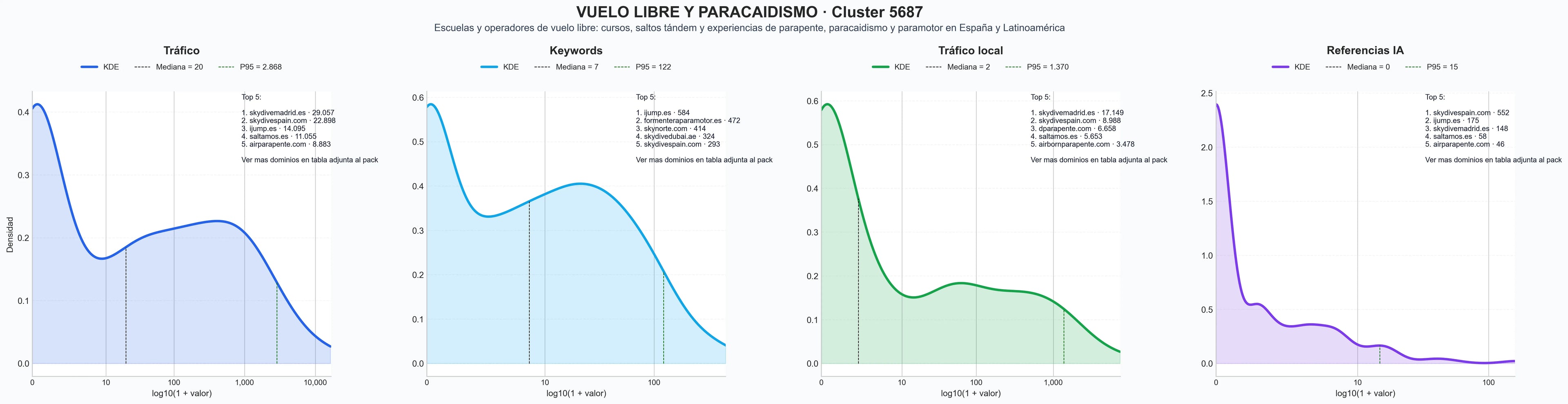 comparacion de ai overviews del nicho parapente biplaza, vuelo libre, vuelos biplaza
