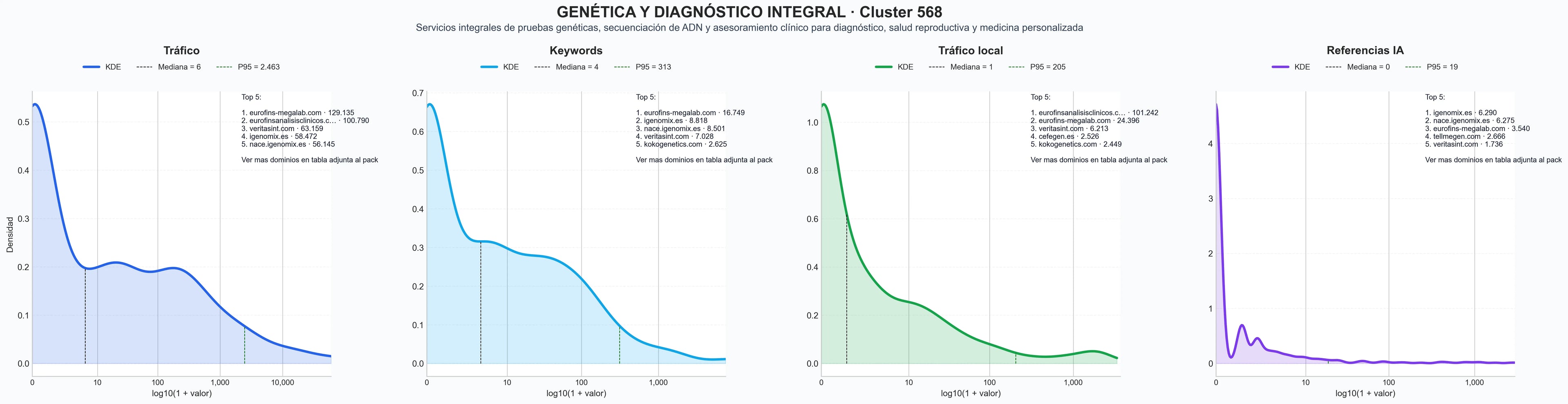 analisis numerico en el rubro test ADN, test longevidad, test epigenético