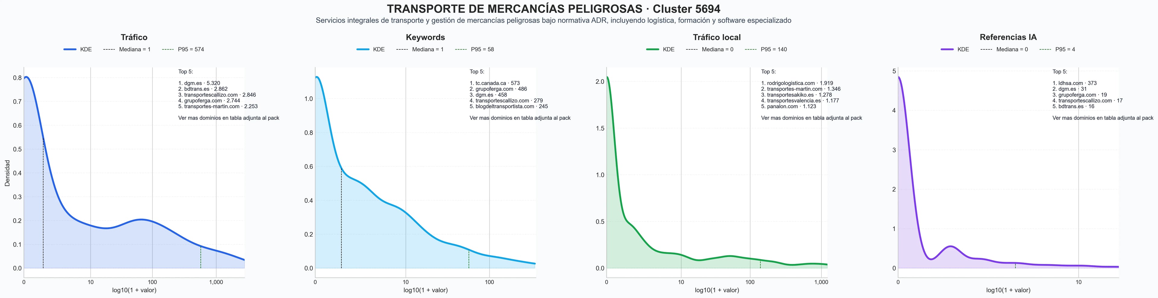 distribucion de competencia en rubro seguridad en transporte, transporte de explosivos, lavado de cisternas