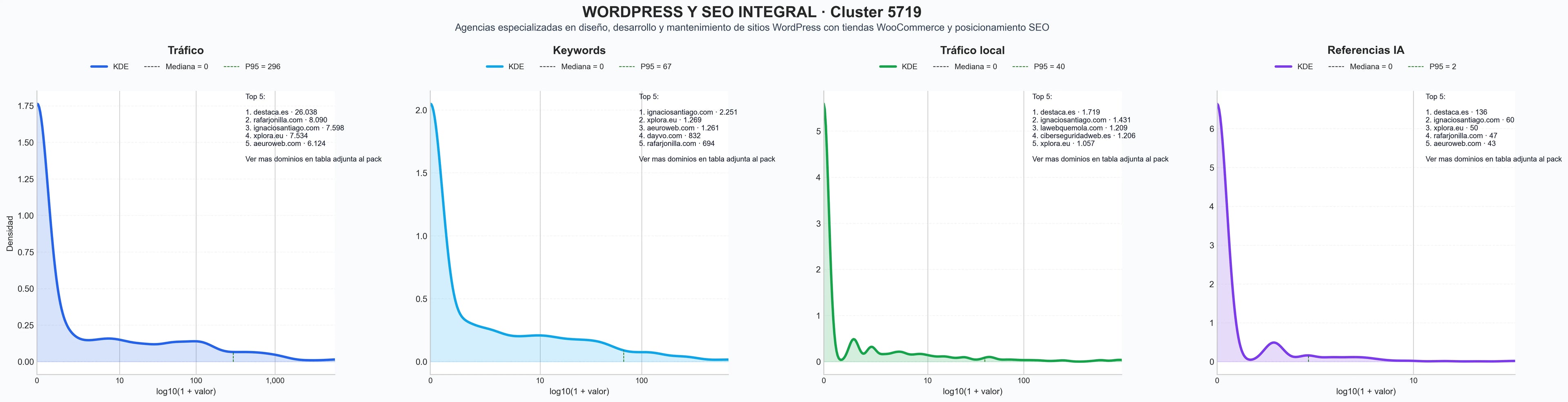 comparacion de ai overviews del nicho tienda online, copia de seguridad, tema WordPress