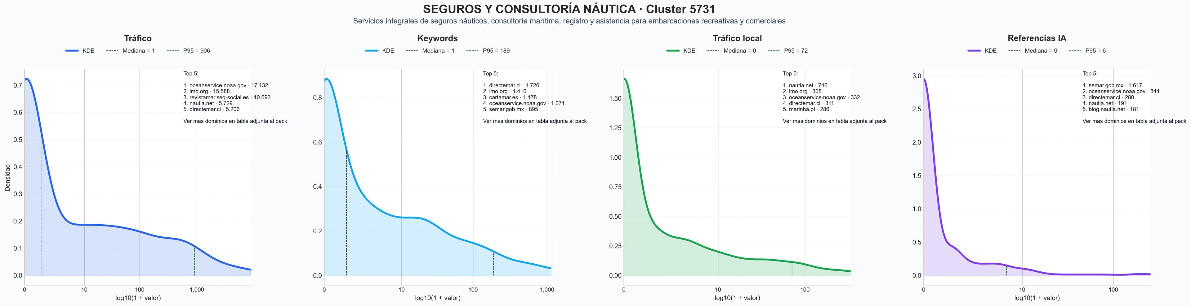 ranking de visibilidad seguros náuticos, gestoría náutica, gestión de trámites náuticos