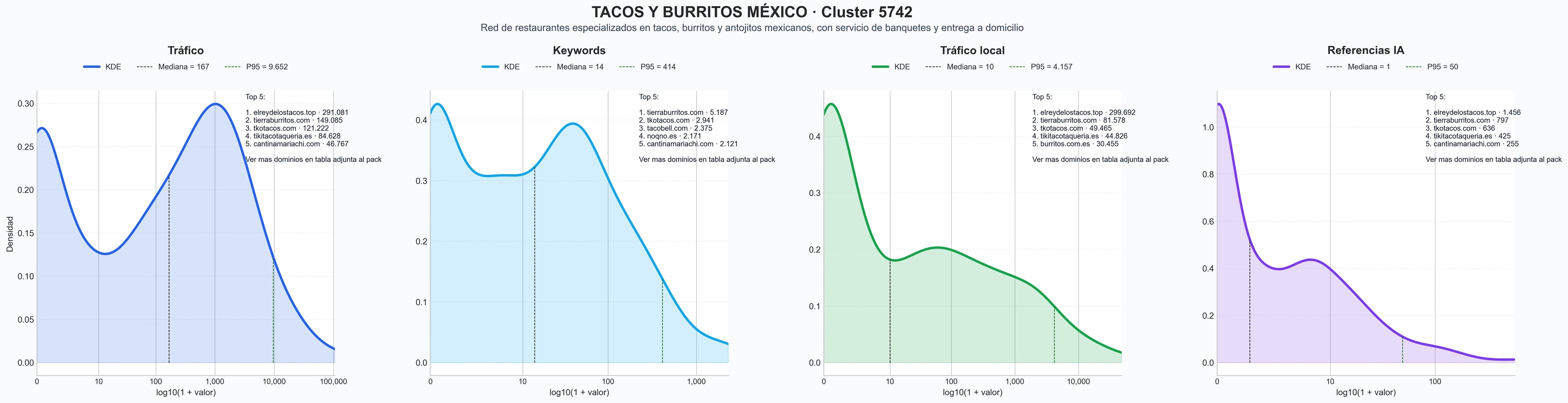 comparacion de ai overviews del nicho burritos, delivery mexicano, enchiladas