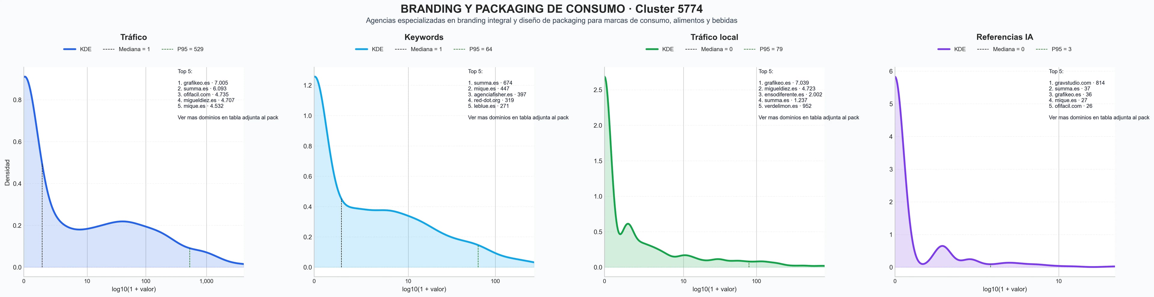 analisis cuantitativo diseño de packaging, desarrollo de marca, diseño de marca