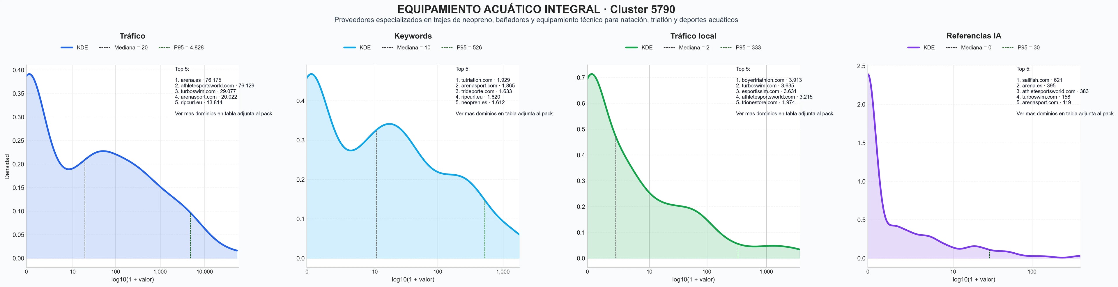 distribuciones de posicionamiento traje neopreno, neoprenos, ropa acuática