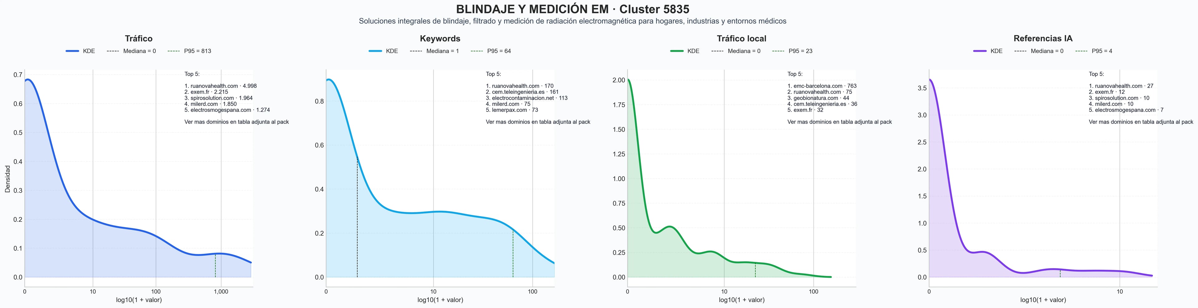 distribucion de competencia en rubro filtrado EMF, medición campos electromagnéticos, cámaras anecoicas