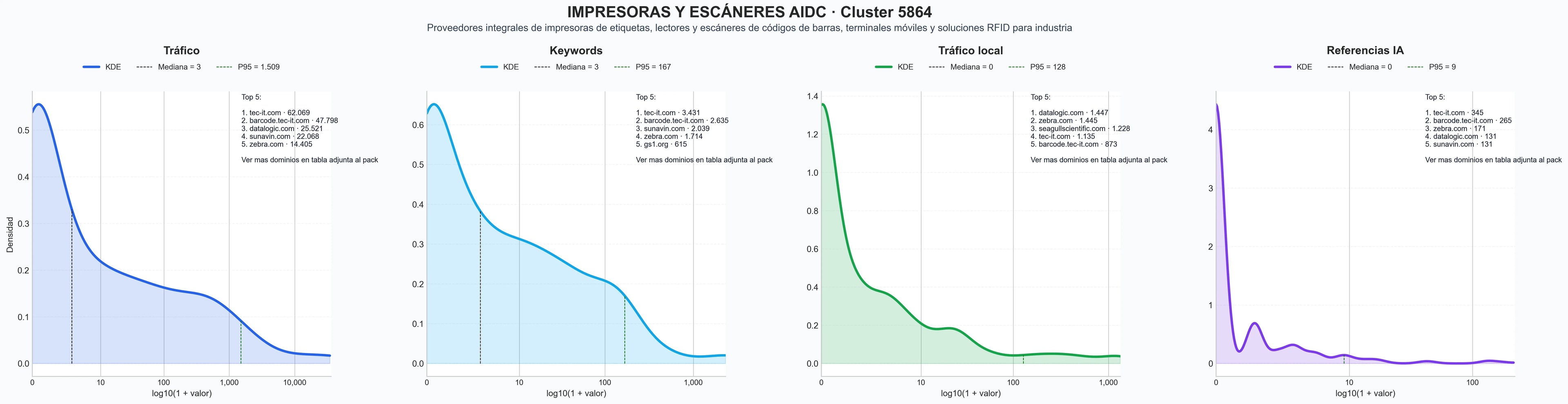 analisis del rubro impresoras de etiquetas, identificación automática, terminales móviles