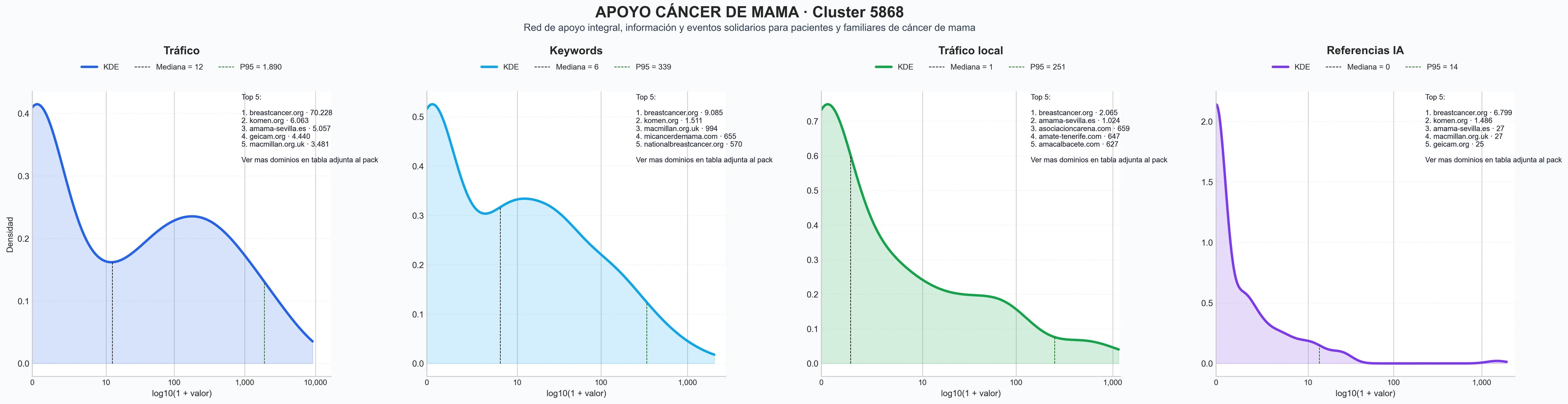 analisis cuantitativo información cáncer mama, grupos de apoyo, donaciones cáncer mama