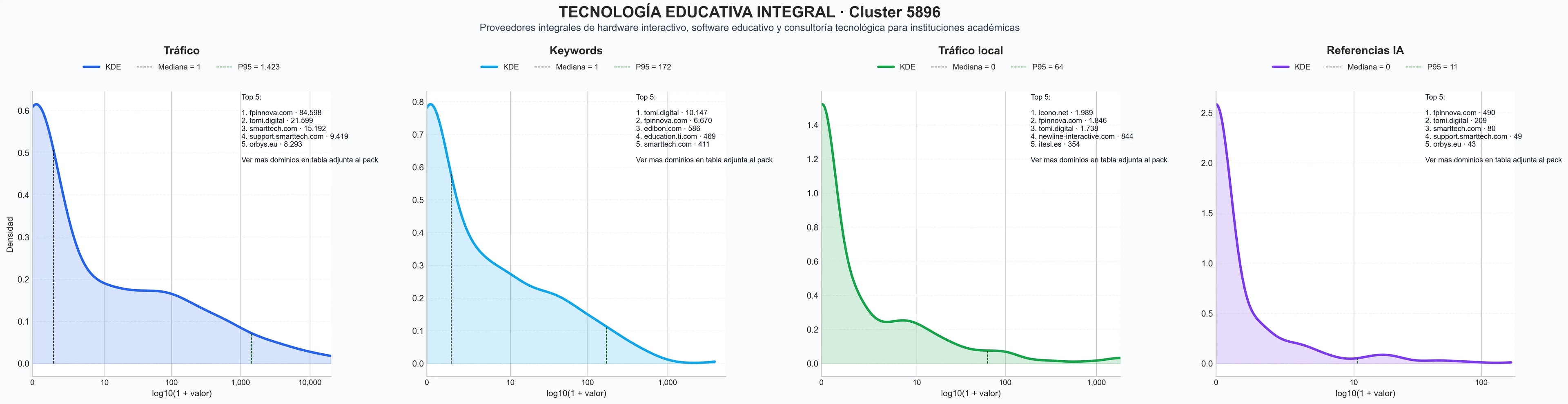 distribuciones de posicionamiento software educativo, chromebooks educativos, soluciones tecnología educativa