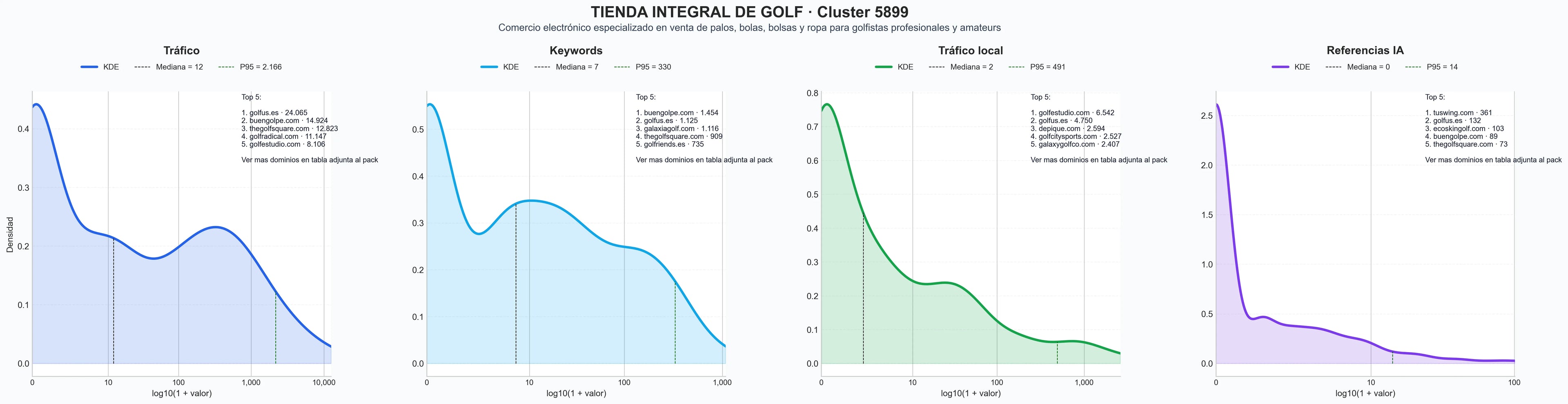 distribución de dominios por tráfico palos de golf, carros eléctricos golf, drivers de golf