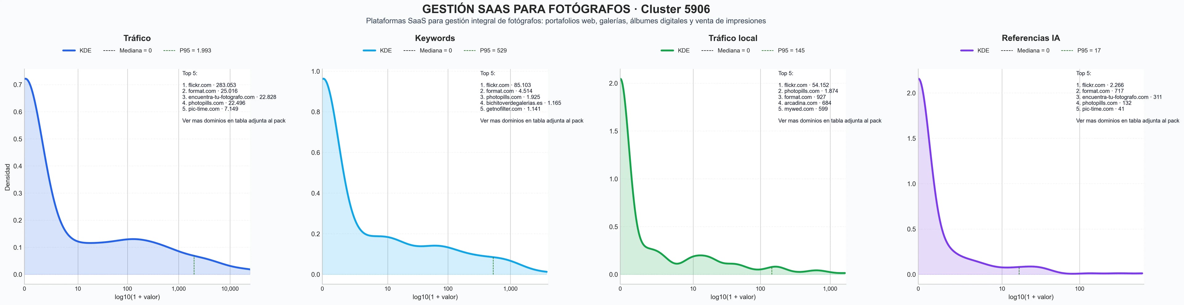 distribución de dominios por tráfico almacenamiento de fotos, plataforma fotógrafos, creación de álbumes