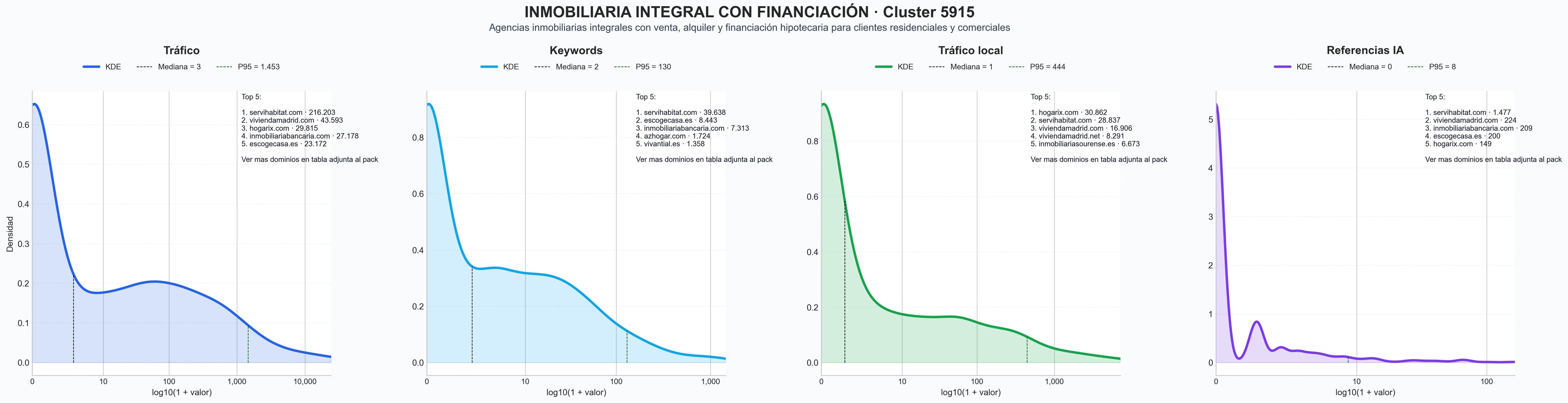 distribución de dominios por tráfico gestión inmobiliaria, financiación hipotecaria, alquilar vivienda