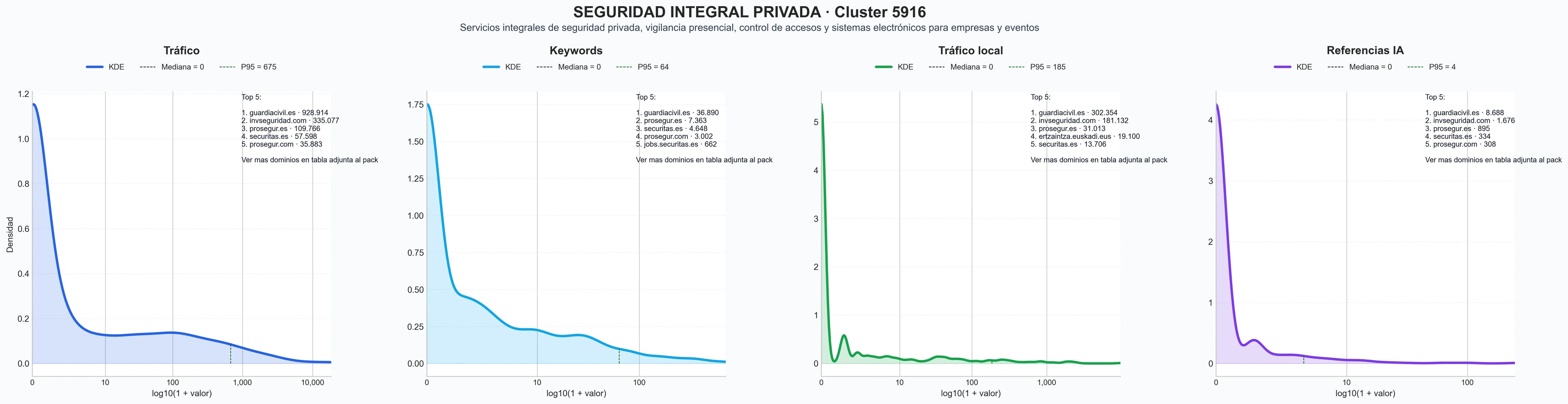 distribuciones de posicionamiento guardias de seguridad, servicios de vigilancia, seguridad integral