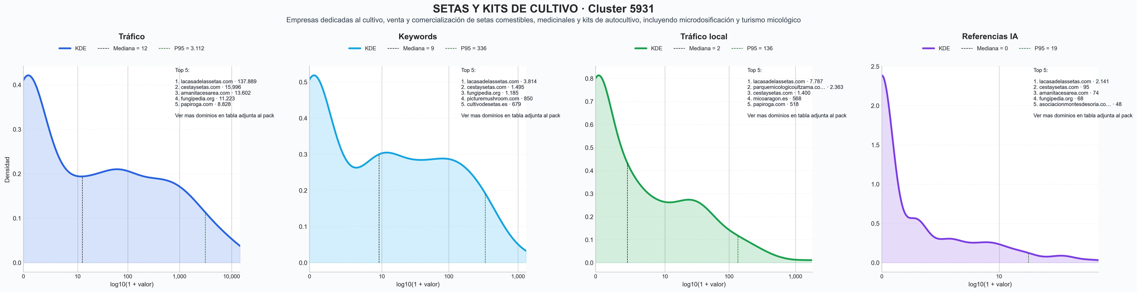 analisis cuantitativo setas frescas, sustrato cultivo setas, spawn setas