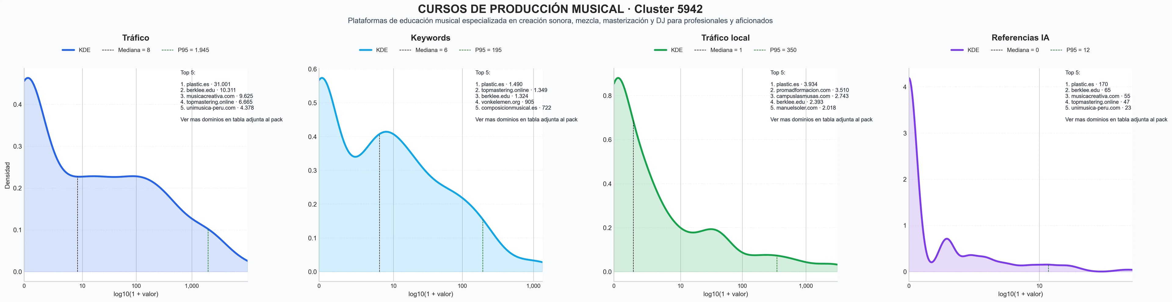 comparacion de ai overviews del nicho cursos de DJ, cursos de música electrónica, cursos de composición musical