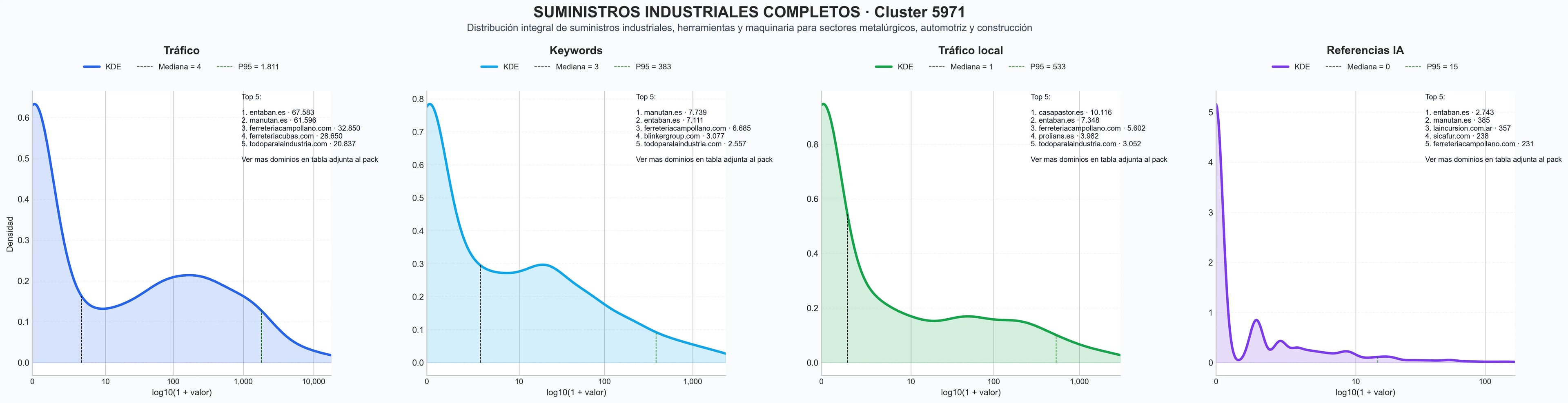 distribución de dominios por tráfico suministros industriales, ferretería industrial, consumibles industriales