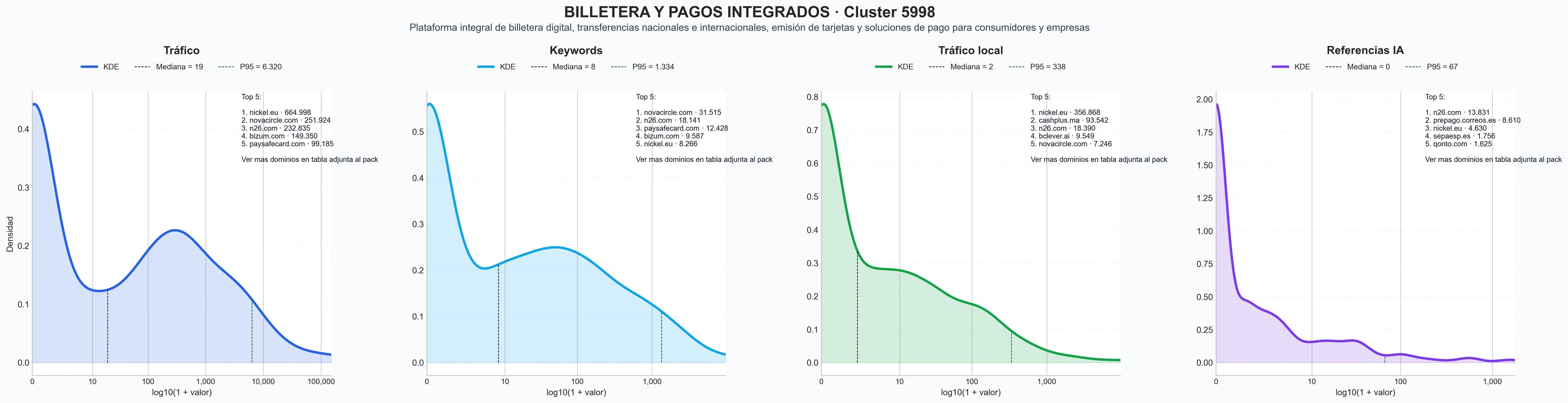 ranking de visibilidad transferencia de dinero, seguros digitales, recepción de dinero