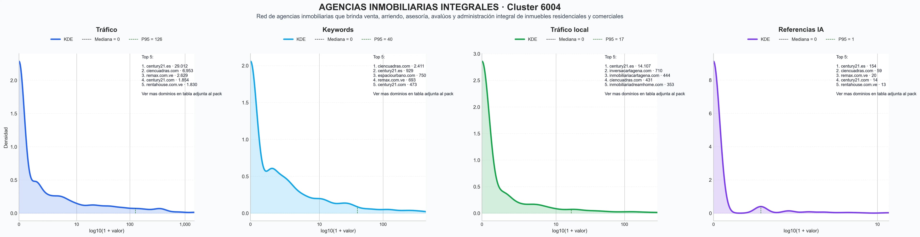 analisis de la competencia relativa gestión inmobiliaria, propiedades comerciales, propiedades residenciales