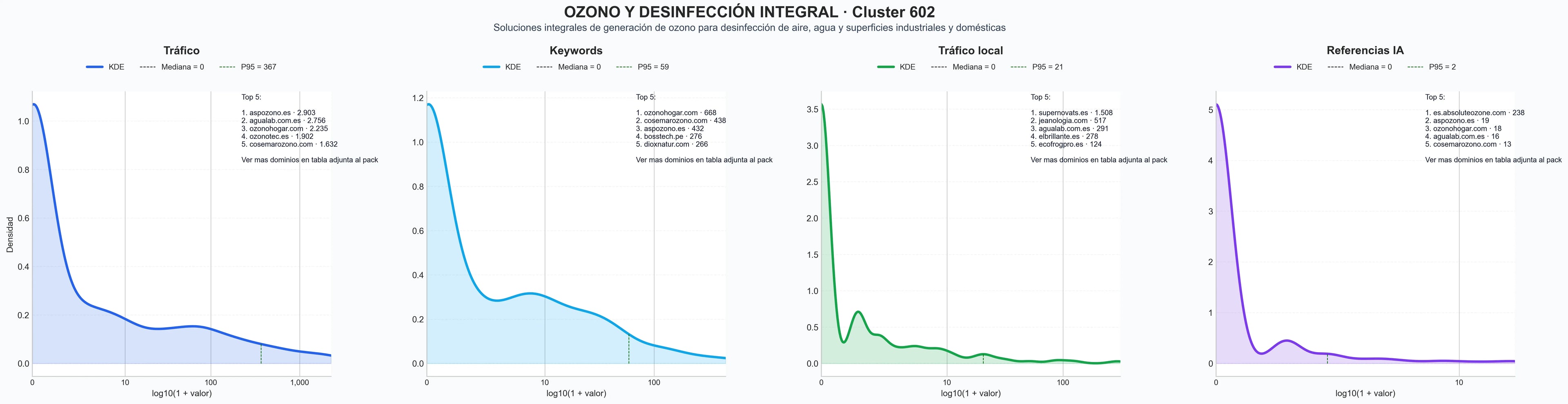 distribucion de competencia en rubro generadores de ozono, desinfección de agua, desinfección de superficies
