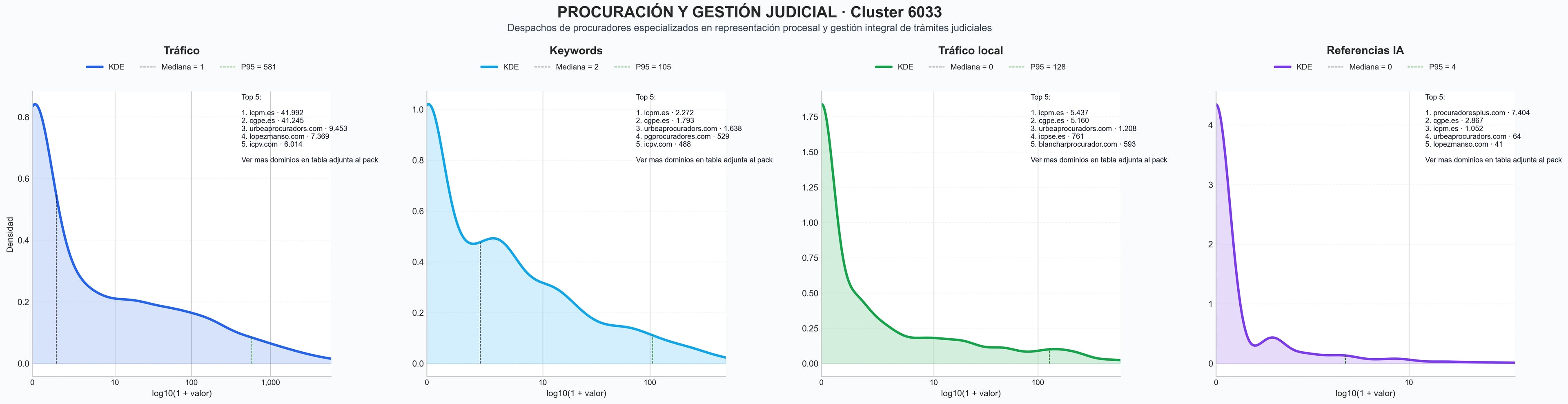 distribución de dominios por tráfico representación judicial, gestión de trámites, notificaciones judiciales