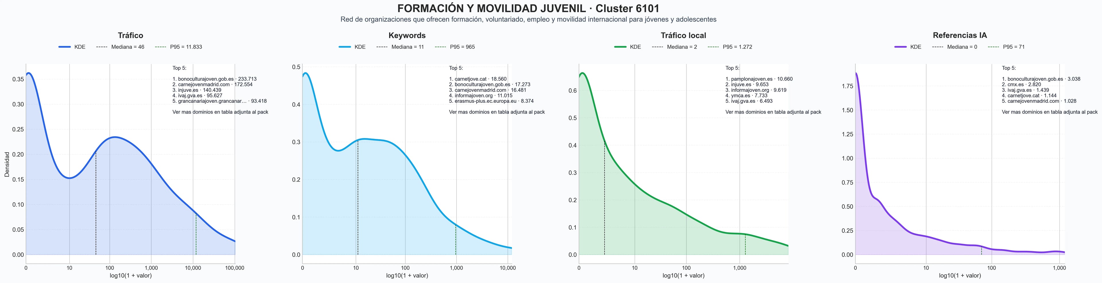 comparacion de ai overviews del nicho orientación laboral, carné joven, eventos culturales jóvenes