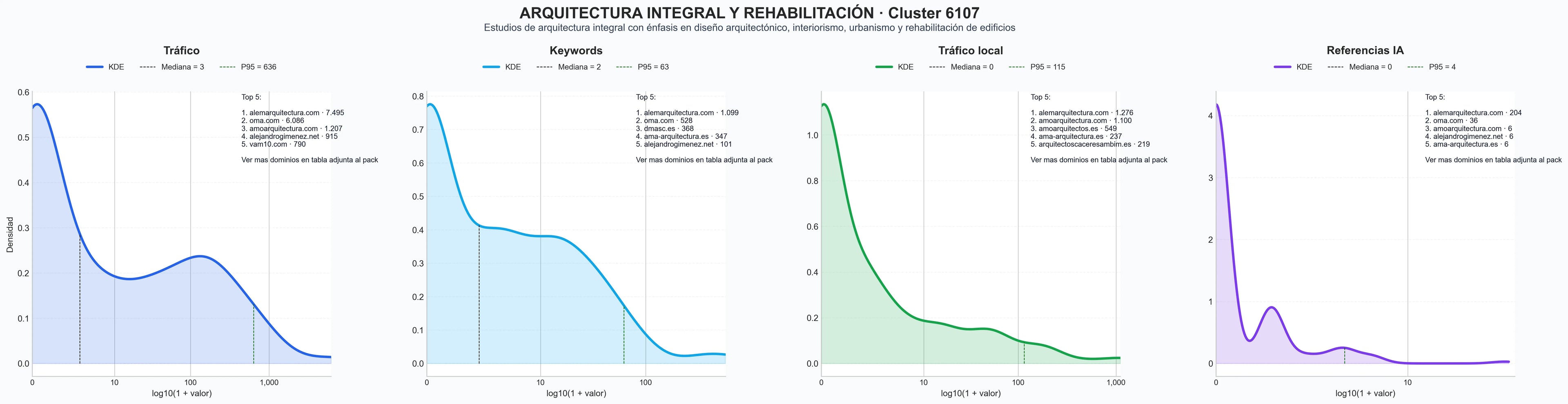 analisis de la competencia relativa arquitectura residencial, rehabilitación de edificios, obra nueva